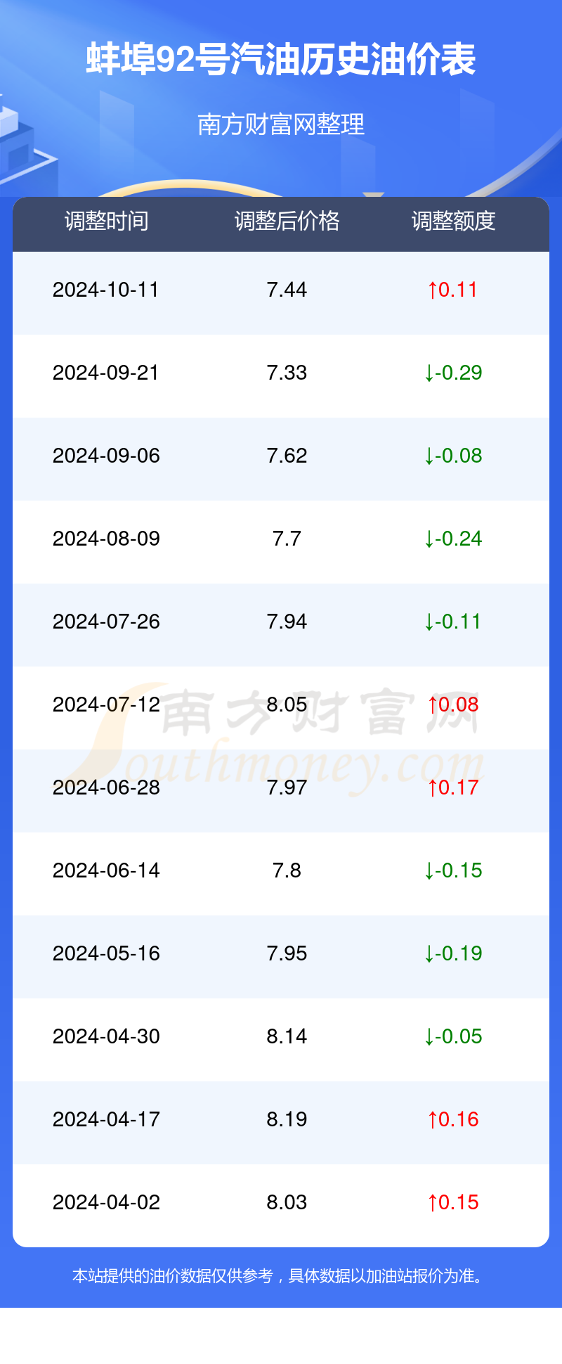 蚌埠地区92号汽油价格动态解析及趋势分析