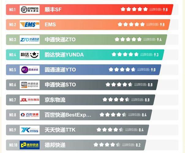 最新快递公司排名及影响力深度解析